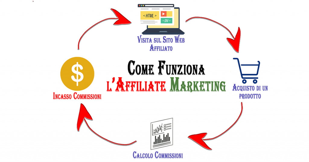 Mondo Affiliazione - Tutto quello che devi sapere per iniziare correttamente con il Marketing delle affiliazioni